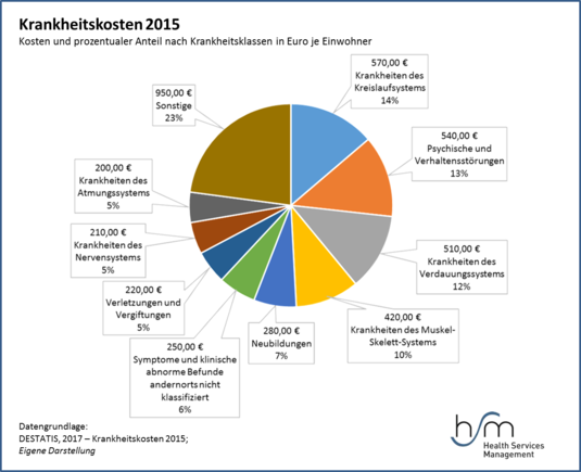 2018_GDM_Feb_März_Krankheitskosten_gr