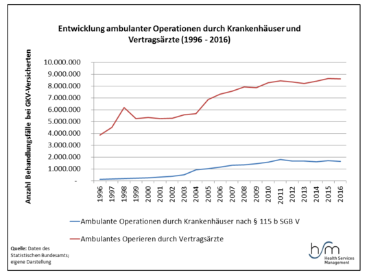 Grafik der Monate Juni und Juli 2018