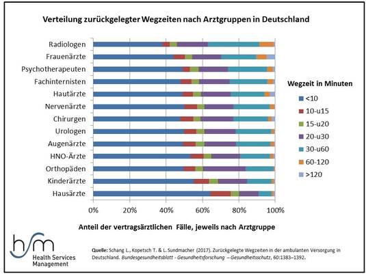 verteilungwegzeit